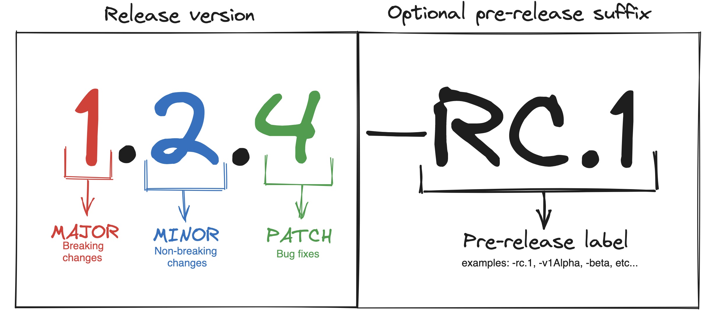 Commit Conventions